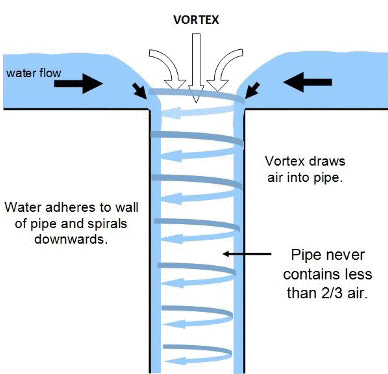 Air in the pipe reduces rainwater flow